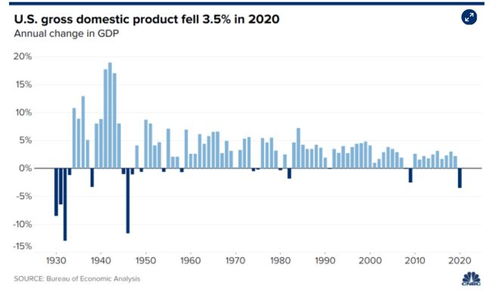 美国公布了 GDP萎缩3.5 这是二战后最惨一年