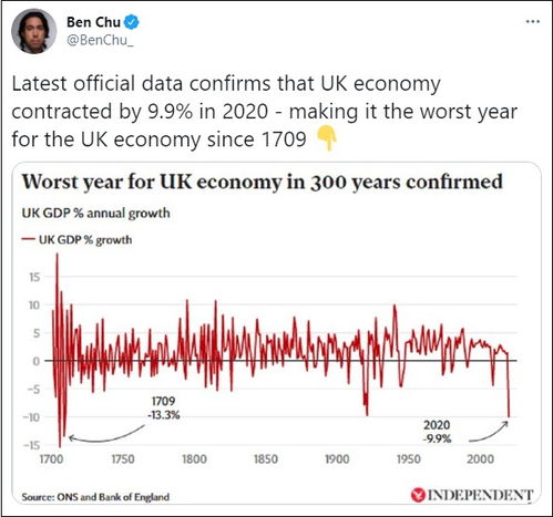 311年来最差 英国去年GDP萎缩9.9