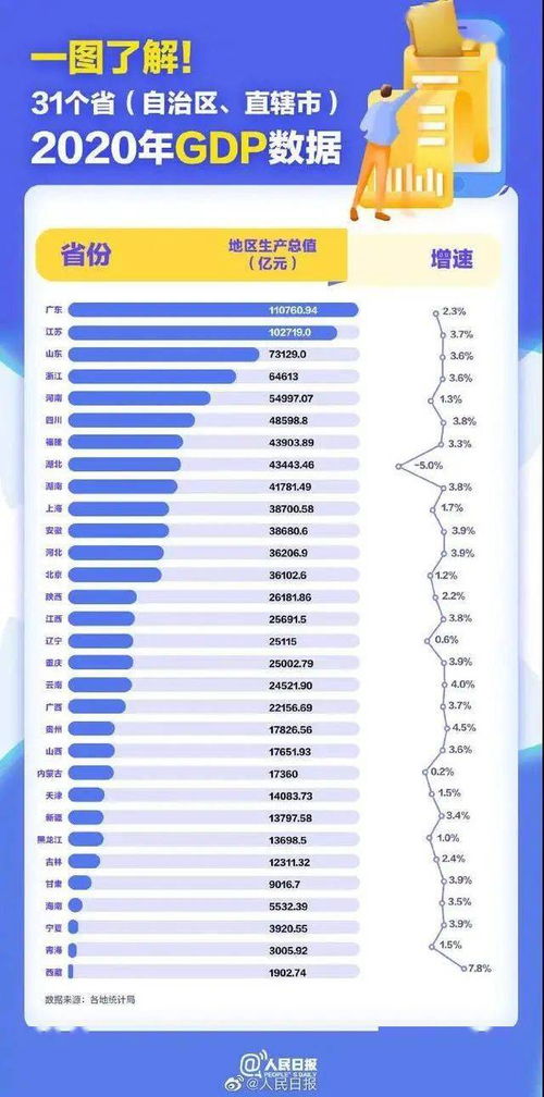 31省份2020年GDP出炉 辽宁2.5万亿相当于黑龙江与吉林总和 