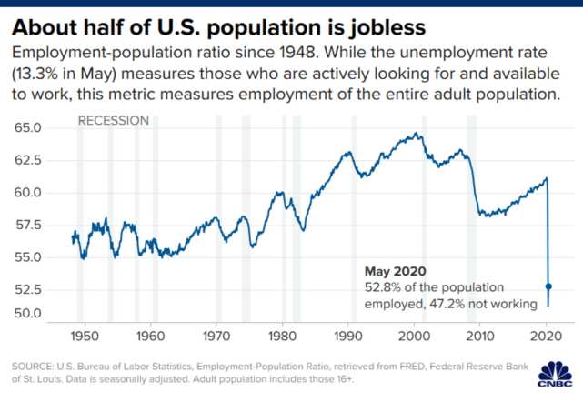 官宣 美国已陷入经济衰退,下一步将是大萧条再现 