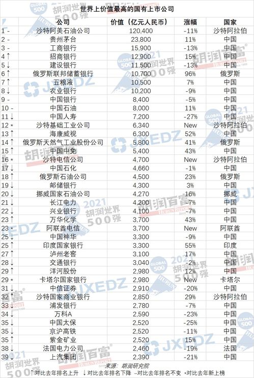 胡润世界500强 发布 好未来 小鹏汽车 民生银行 伊利等11家中国企业落榜