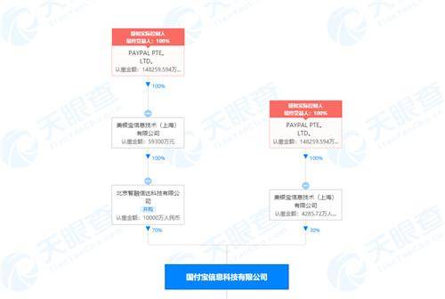 PayPal全资控股国付宝,将挑战支付宝 微信支付