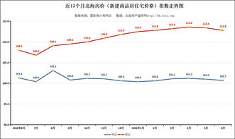 2019年6月份70城房价出炉 北海房价环比上涨0.7