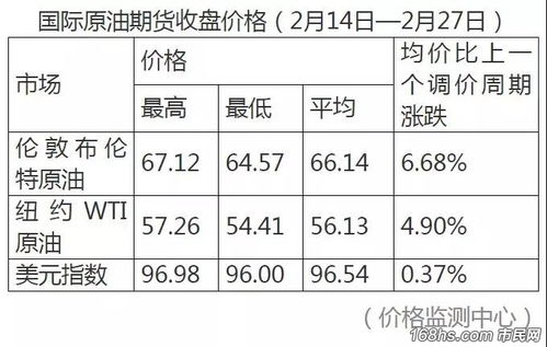 黄山有车的注意 油价即将四连涨,更坏的消息是 曝光台 市民网 Discuz 