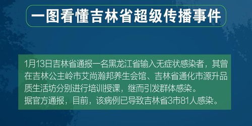 1传81 一图看懂吉林省超级传播事件