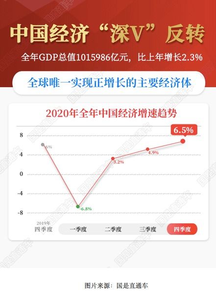 2020年全国GDP超100万亿元,重庆贡献了多少