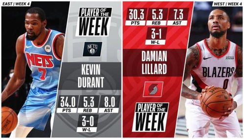 NBA官方 杜兰特与利拉德当选东西部周最佳