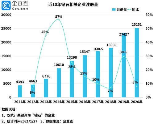 全球最大钻石生产商大幅涨价 我国共11.4万家钻石相关企业,广东占53.4