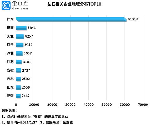 全球最大钻石生产商大幅涨价 我国共11.4万家钻石相关企业,广东占53.4