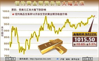 图表 纽约黄金期货价格大幅上涨 
