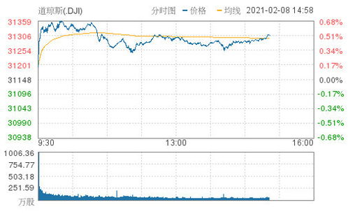 美股三大指数齐创新高 刺激计划有望达成,纳指涨近1