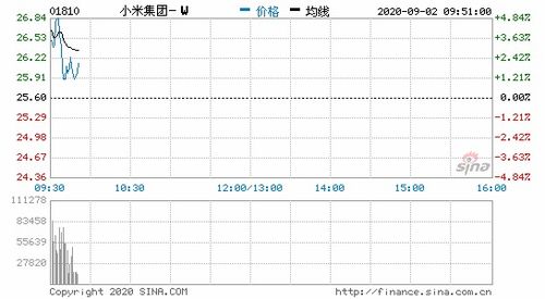 小米集团开涨近4 市值突破800亿美元