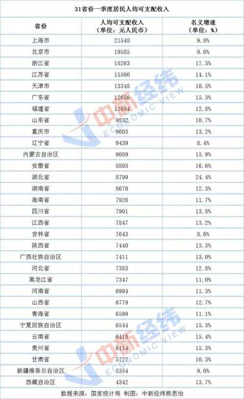上海又是第一 一季度人均可支配收入突破2万元,上海人最能挣也最能花,你呢