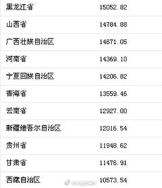 前三季度人均可支配收入 上海北京超4万元 