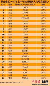 26省市今上半年人均可支配收入排行 上海最高 