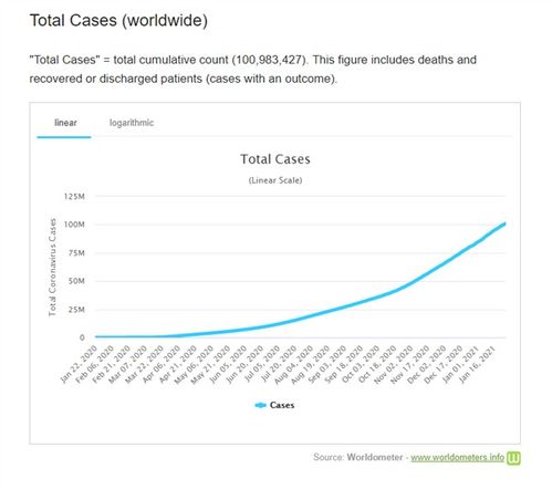 全球新冠肺炎病例已超一亿 累计死亡216万 