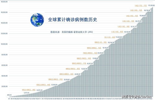 全球累计新冠确诊超1亿7000万 全球新冠疫情速览2021.5.31