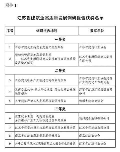 关于公布 2021 年江苏省建筑业高质量发展调研报告及典型案例评审结果的通知