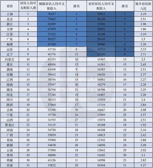 2020年居民收入榜来了,哪些地区城乡差距更大