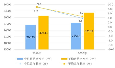 2020年居民收入榜来了 上海人均超7万元居榜首 你去年挣了多少钱 