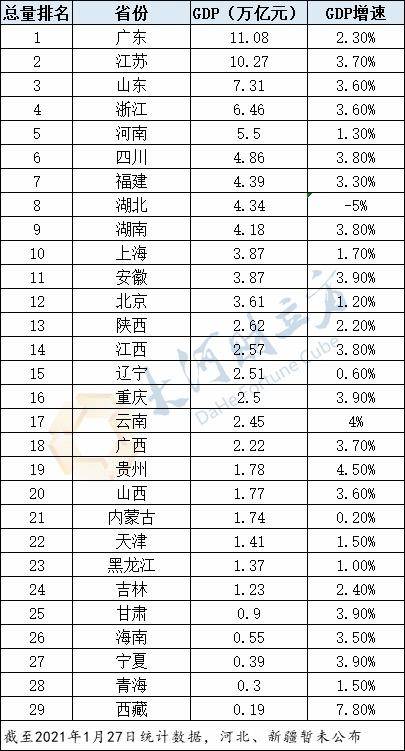 29省份最新GDP出炉 河南连续17年第五,粤苏超10万亿