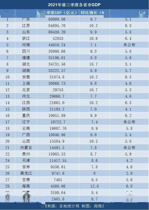 29省份三季度GDP排名出炉,福建GDP总量超3万5亿元 闽商关注