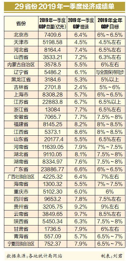 29省份一季度GDP出炉 江西增速第三