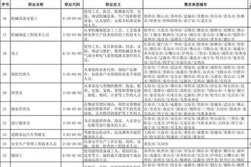 全国最缺工的100个职业排行,找工作要注意了