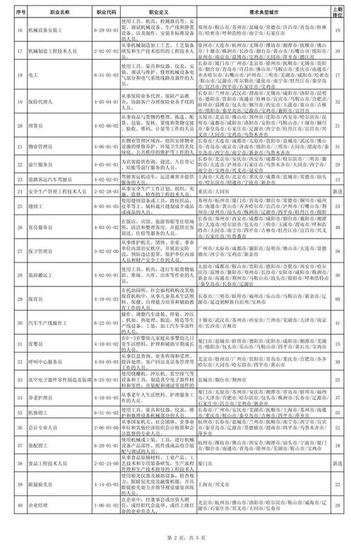 全国最缺工100个职业排行,有你中意的工作吗