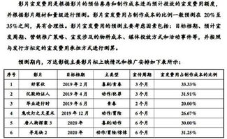 15部电影投资额石锤 寻龙诀2 成本4.87亿, 情圣2 1.5亿