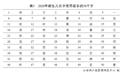 2020年全国姓名报告发布,最新百家姓排名,你的姓能排第几