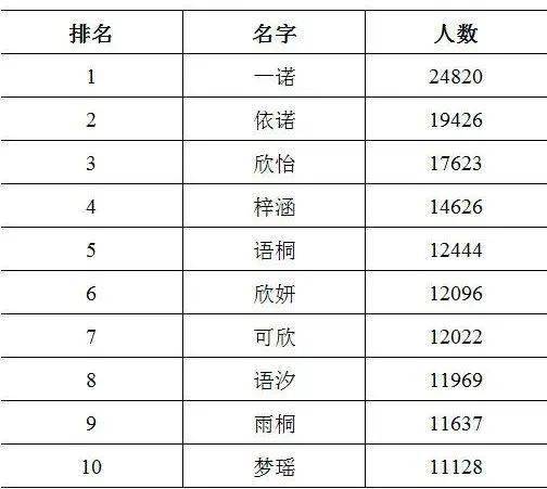 2020年全国姓名报告出炉