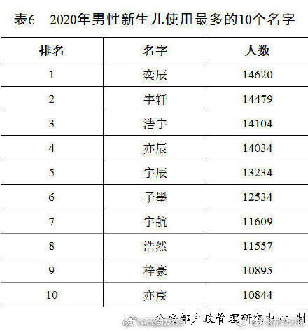 2020年全国姓名报告 发布