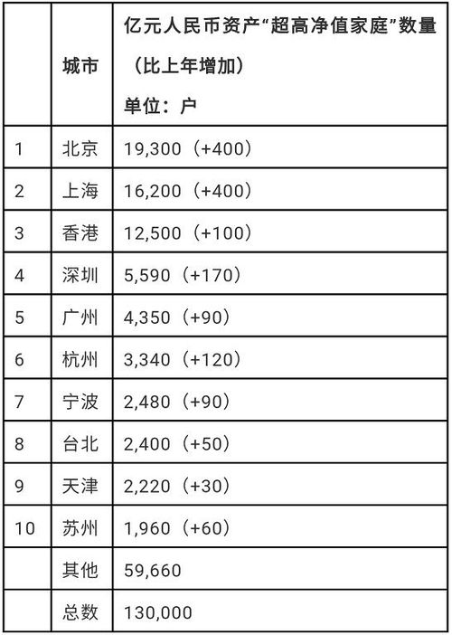 中国千万元以上资产家庭都分布在哪 北京上海香港最多