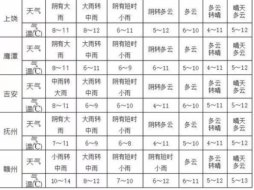 最新,南昌春节假期天气预报出炉