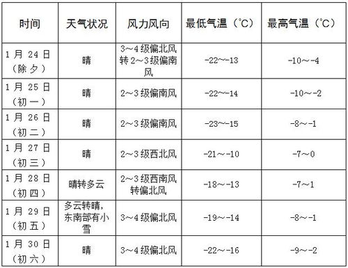 春节假期天气预报已出炉,快看看你家天气如何