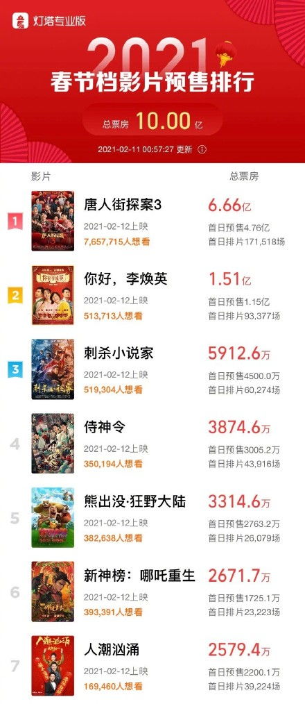 春节档预售票房破10亿 唐探3 独占近七成