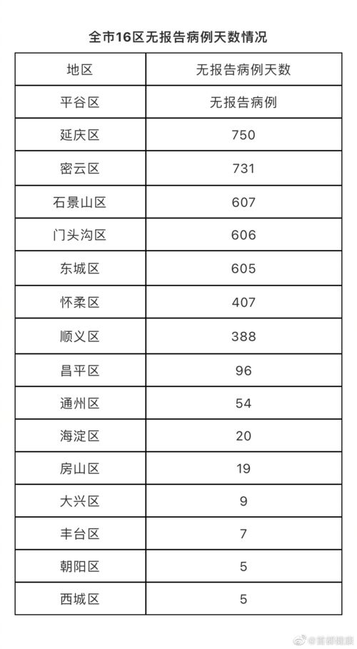 北京连续5天无本土新增,新增4例境外输入无症状感染者