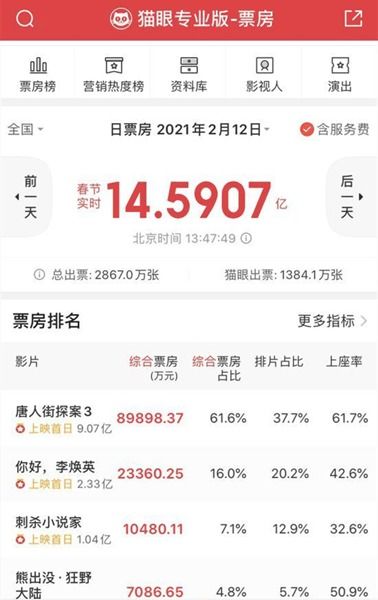 14.59亿 中国电影史单日票房新纪录诞生