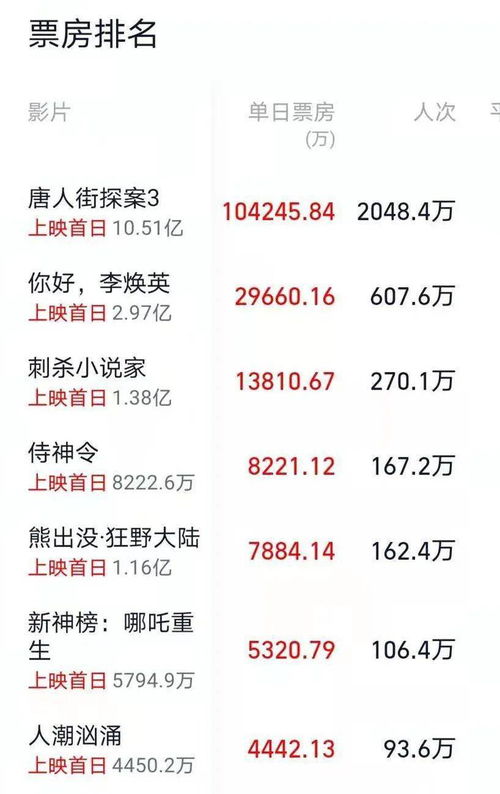 牛年首日电影票房超17亿元 你贡献了吗