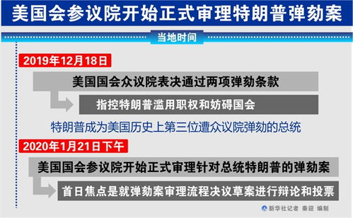 详讯 美国会参议院开始正式审理特朗普弹劾案 