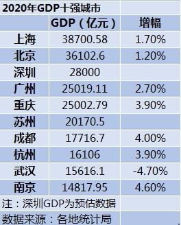 2020年GDP十强城市 南京首次入榜 2020年中国GDP首超100万亿元 