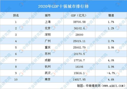 2020年GDP十强城市排行榜 杭州反超武汉 南京挤进前十 图 