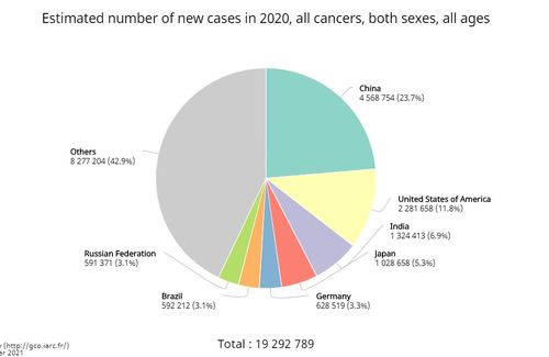 世界癌症日 2020年全球近1000万人死于癌症,乳腺癌已成全球最常见癌症