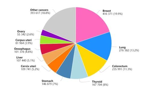 乳腺癌已成为全球最常见癌症,乳腺癌有哪些症状