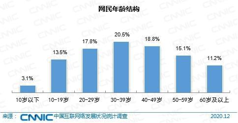 仅三成网民月收入在5000元以上