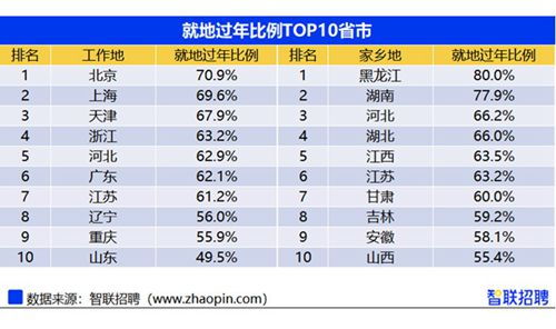 2021年十大就地过年省份都有谁