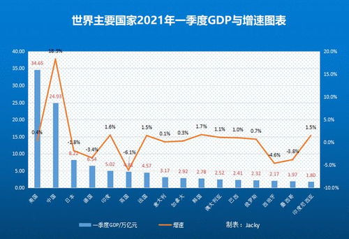 全球主要国家一季度GDP排行榜 中国排第几