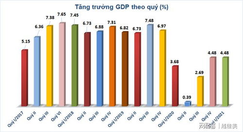 2021年1季度中国GDP增长18.3 ,越南呢