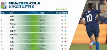 FIFA女足国家队最新排名 美国榜首,日本第7,中国女足升至第15